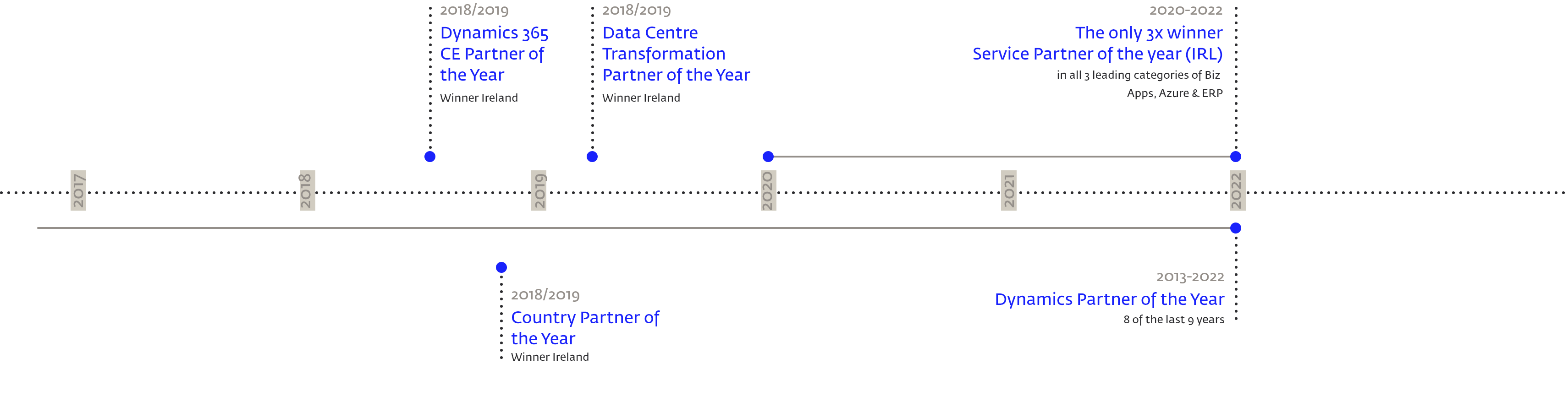 timeline